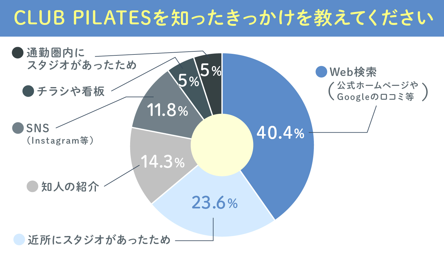 CLUB PILATESを知ったきっかけの円グラフ