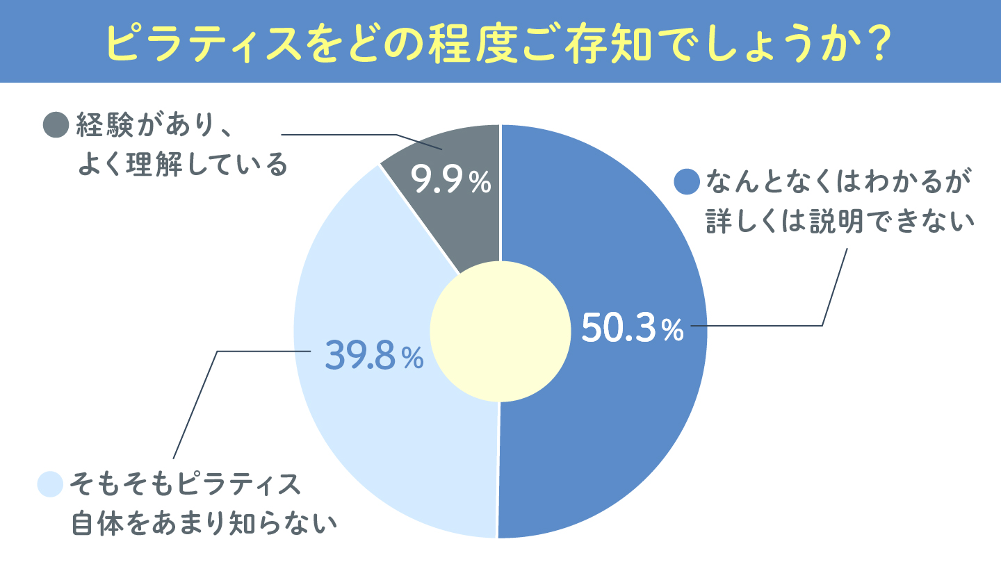 ピラティスをどの程度ご存知ですか?の円グラフ