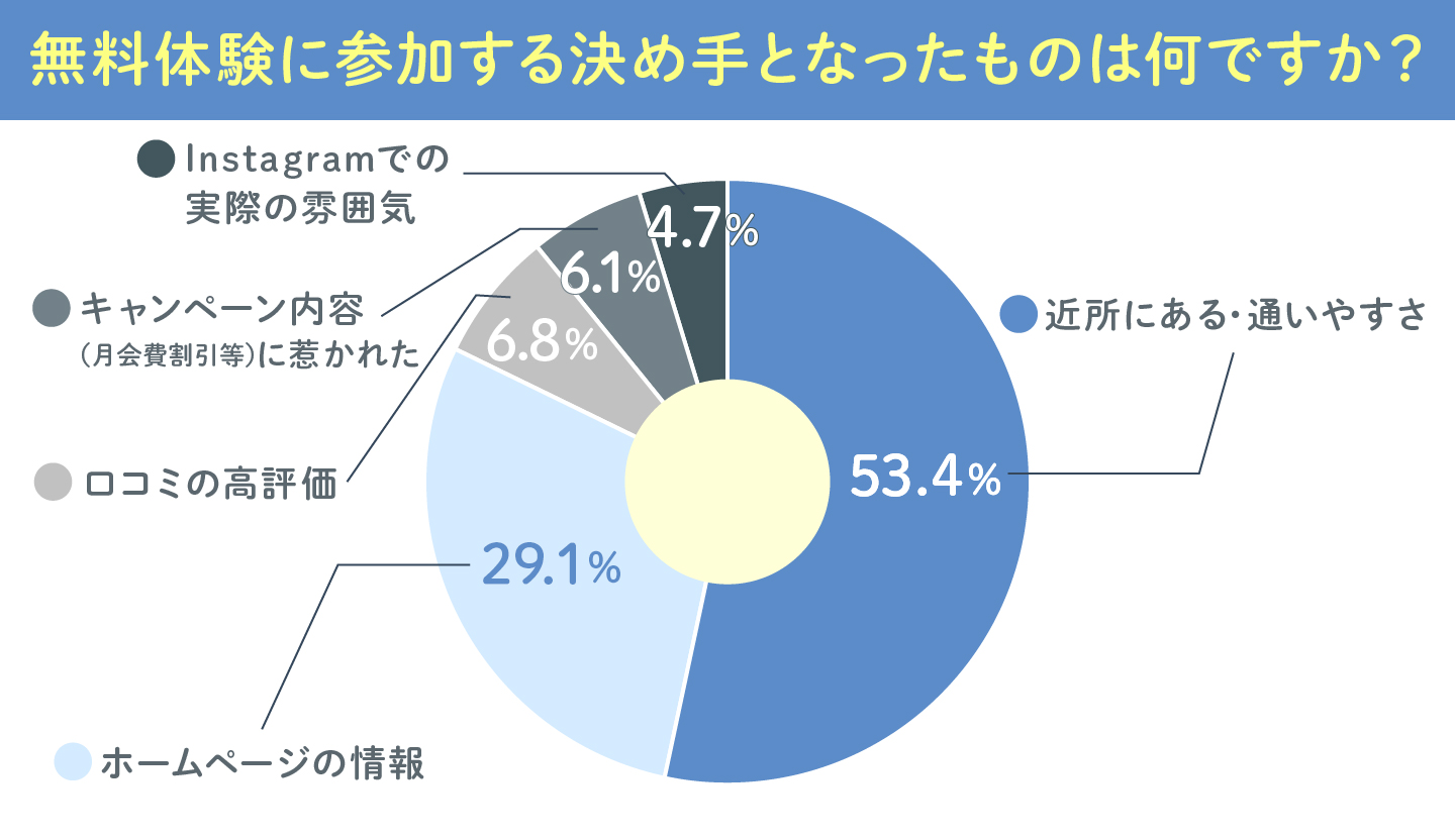 無料体験に参加する決め手となったものは何ですか?の円グラフ