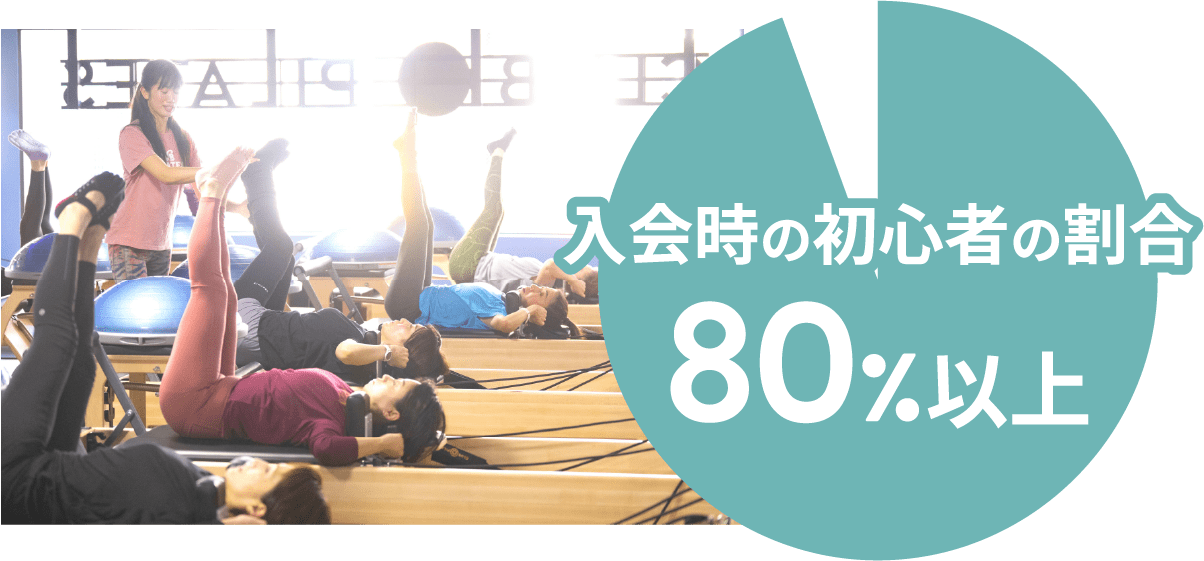 入会時の初心者の割合80%以上