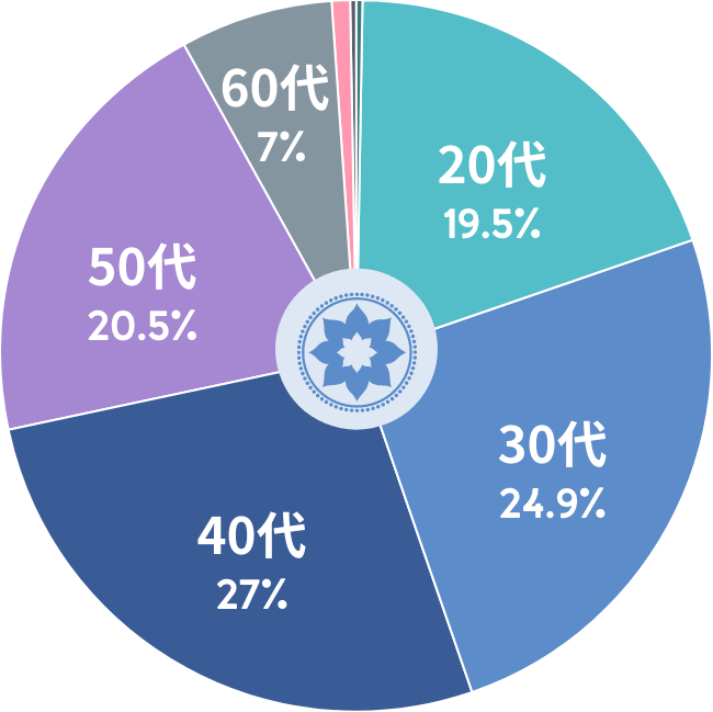 会員年代円グラフ