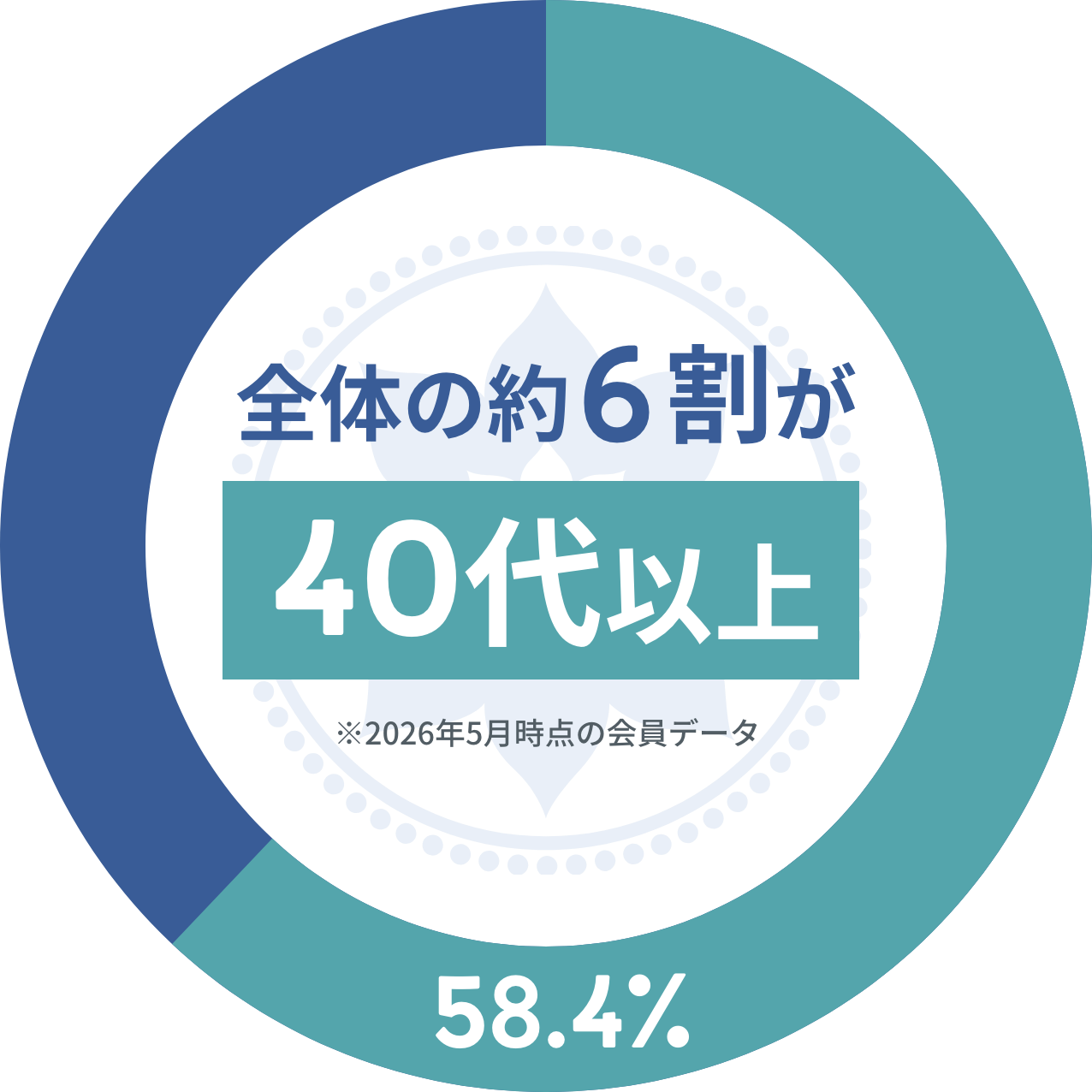 会員年代円グラフ